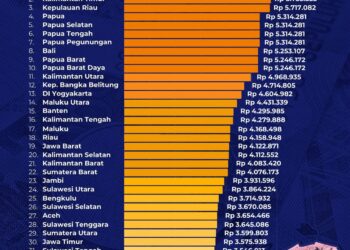 Kementerian Ketenagakerjaan merilis metode terbaru penghitungan Kebutuhan Hidup Layak (KHL) di 38 provinsi