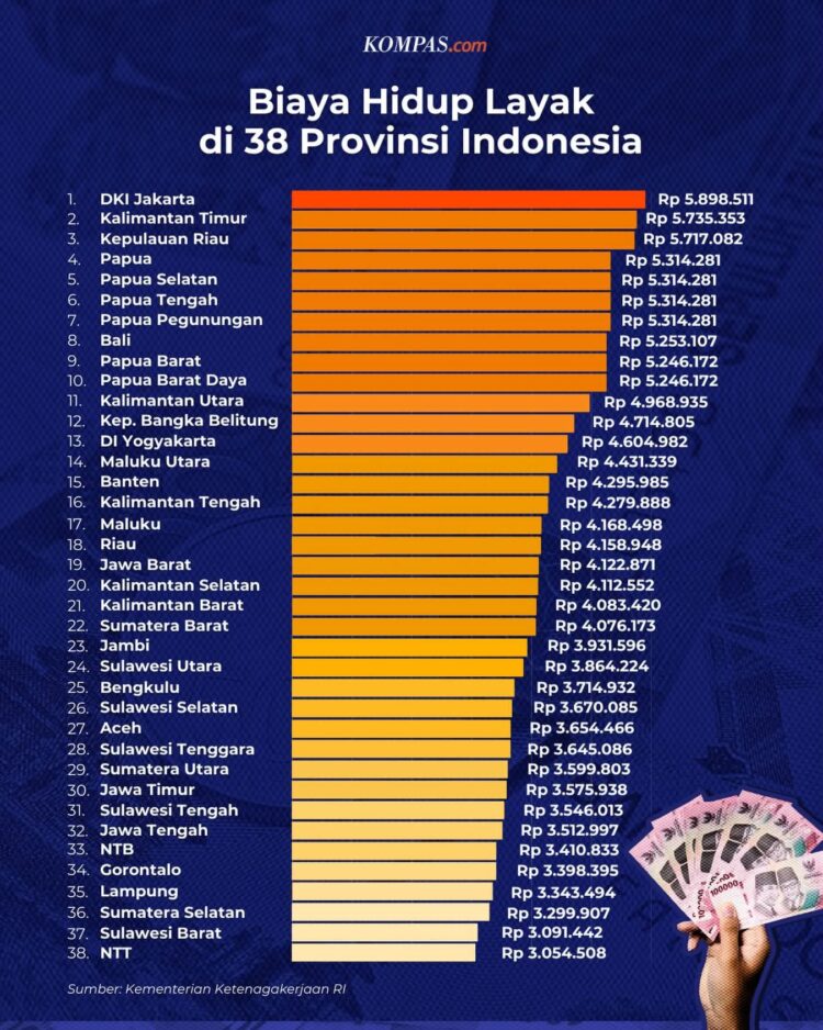 Kementerian Ketenagakerjaan merilis metode terbaru penghitungan Kebutuhan Hidup Layak (KHL) di 38 provinsi