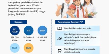 Pemerintah Memperluas Program Indonesia Pintar (PIP) pada 2026